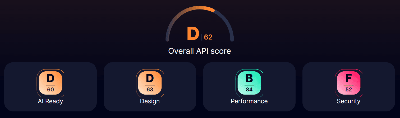 API Governance Score