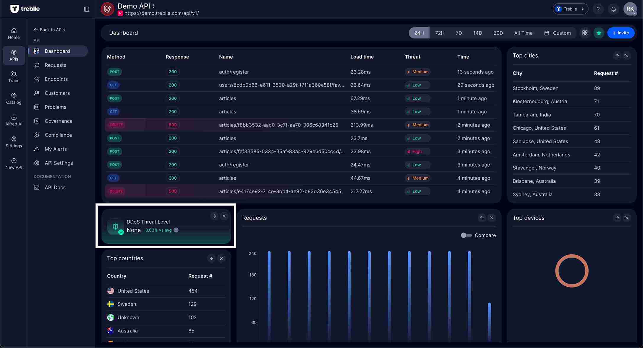 DDoS Monitoring Widget Dashboard