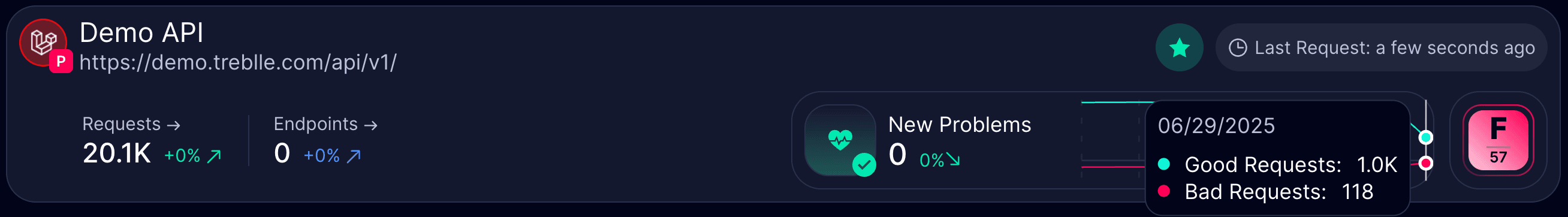 API Dashboard Overview