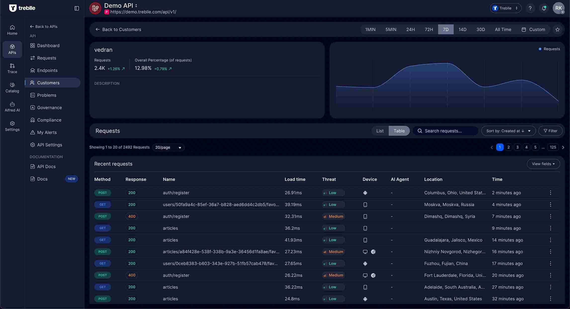 Individual Customer Profile