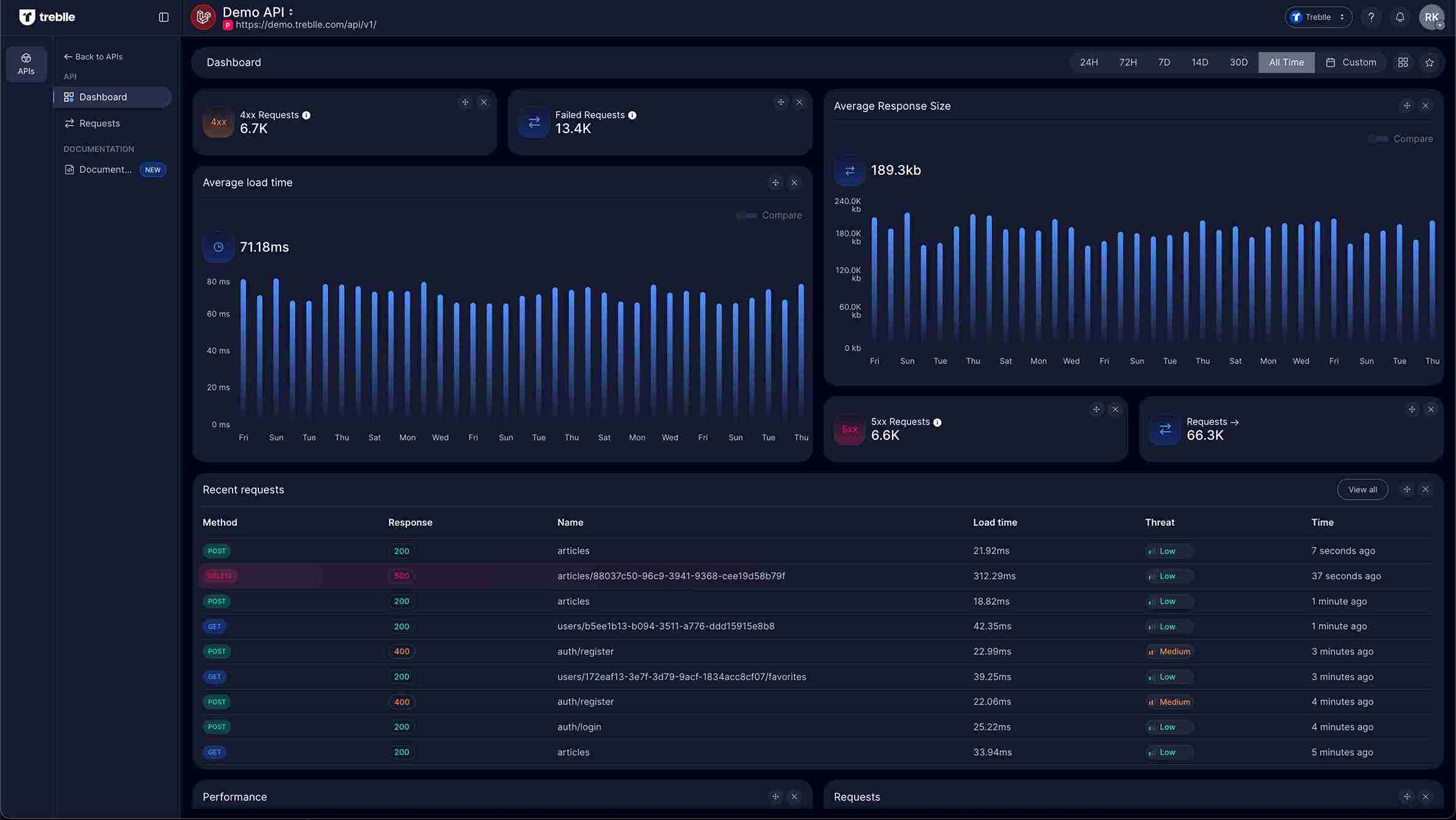 Customer dashboard showing metrics and analytics