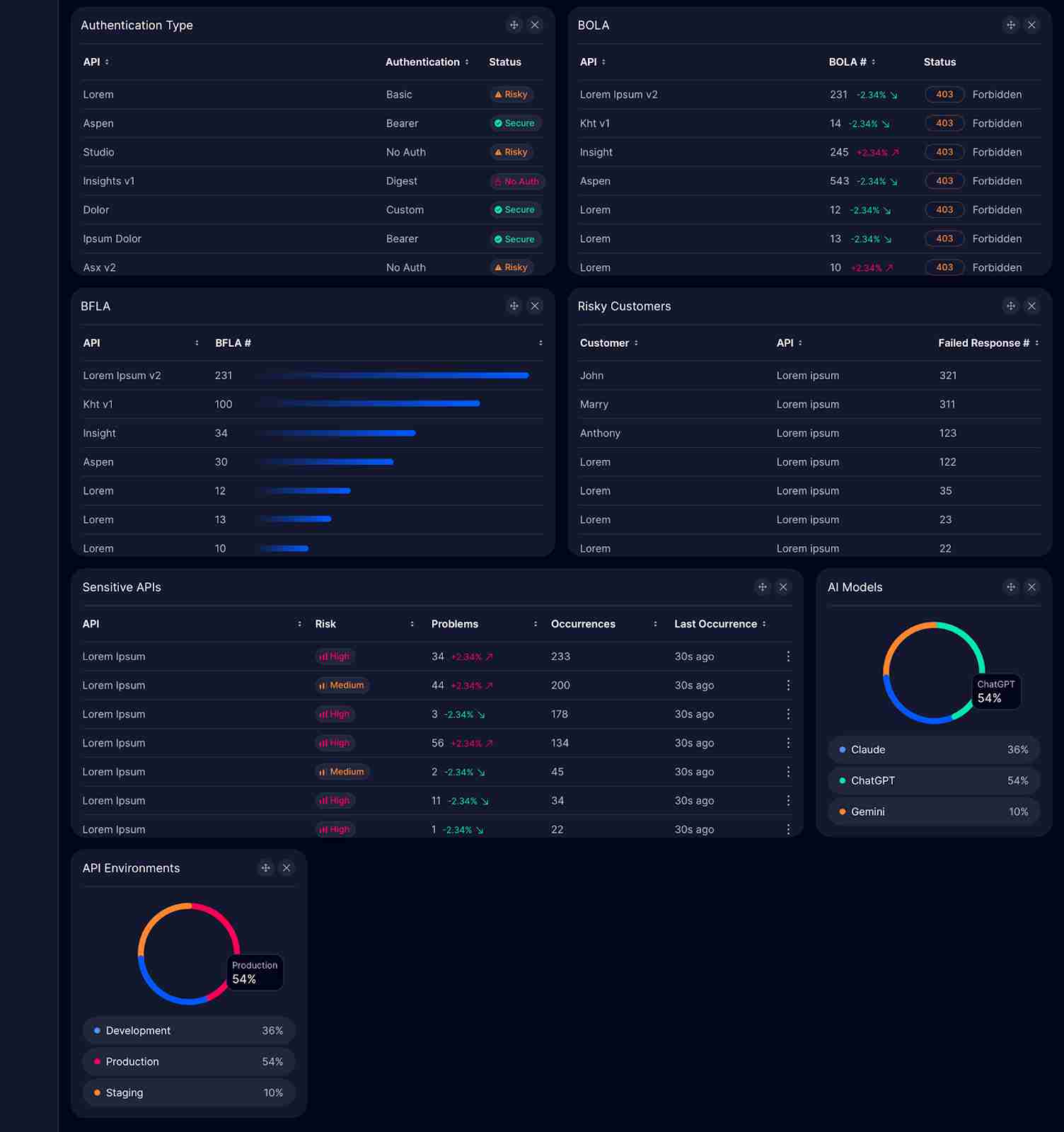 Security Audit Dashboard
