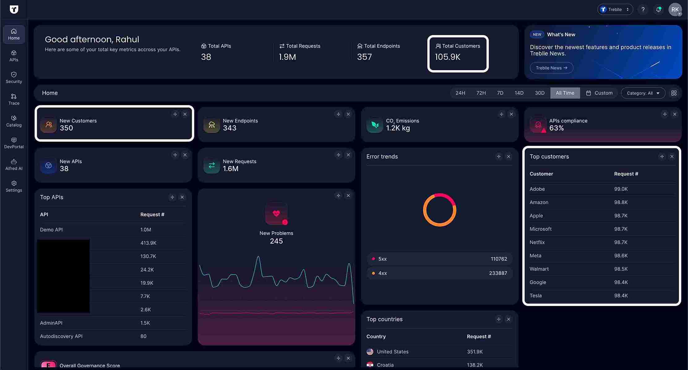 Workspace Top Customers