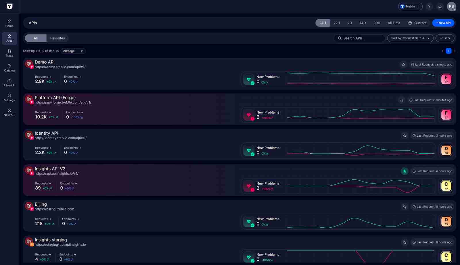 Treblle APIs Dashboard